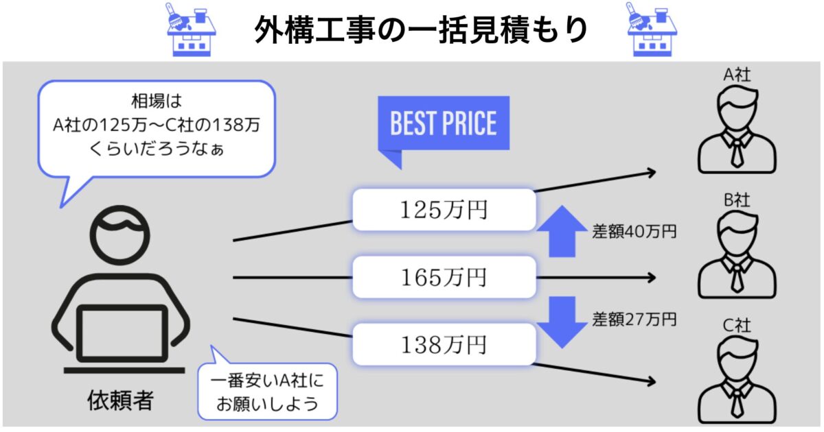 【2024年】外構工事を60万円値引きし、デザインまでおしゃれにする3つの手順！