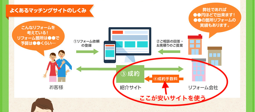 外構業者から外構工事一括見積もりサイトへの手数料の流れの画像