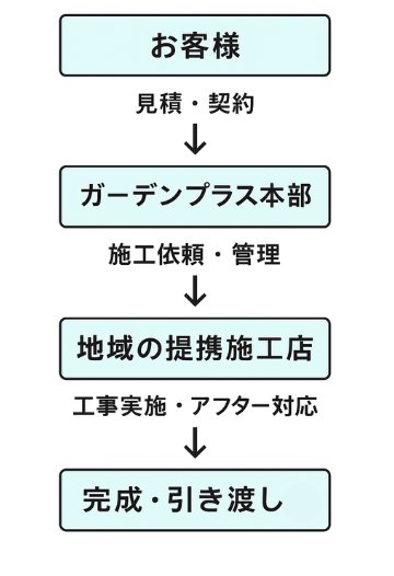 ガーデンプラスの評判は?実際の口コミと体験談を徹底解説!