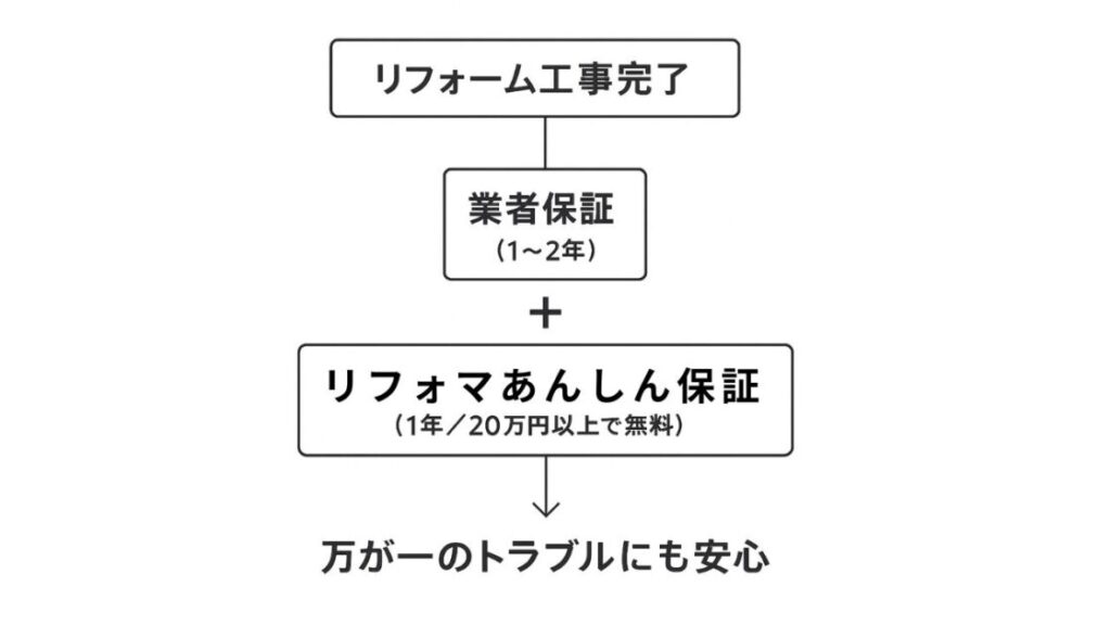 【独占情報】リフォマの評判・口コミは？手数料・デメリットまで徹底解説！