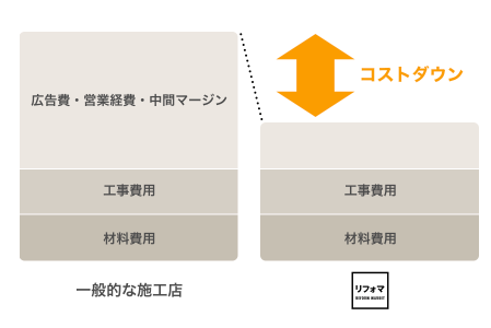 【独占情報】リフォマの評判・口コミは？手数料・デメリットまで徹底解説！