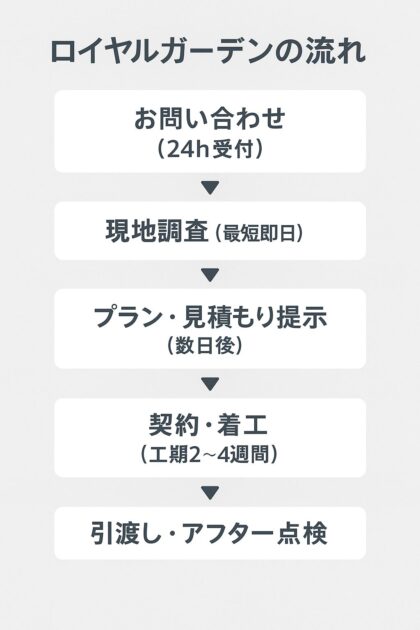 ロイヤルガーデンの外構工事はどう？評判・口コミを徹底調査！