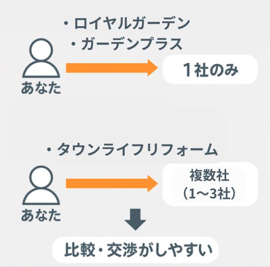 ロイヤルガーデンの外構工事はどう？評判・口コミを徹底調査！