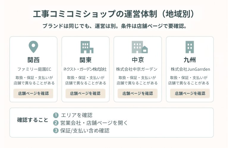 工事コミコミショップの評判・口コミ徹底調査【関東・関西・九州・中京】