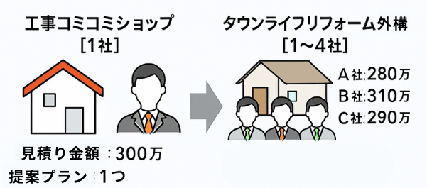 工事コミコミショップの評判・口コミ徹底調査【関東・関西・九州・中京】