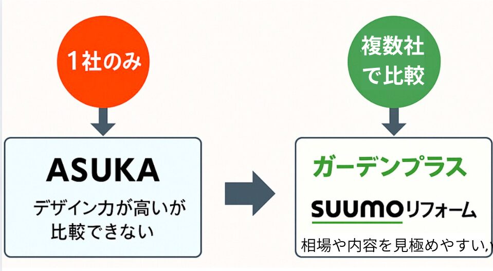 ASUKA(アスカ)の外構工事の評判、口コミを徹底調査しました