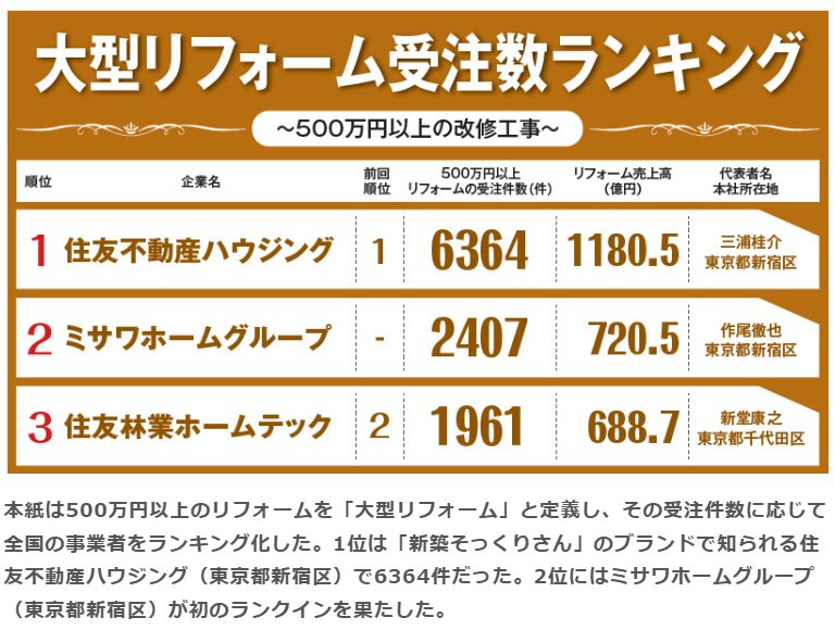 リフォーム産業新聞の公式サイト