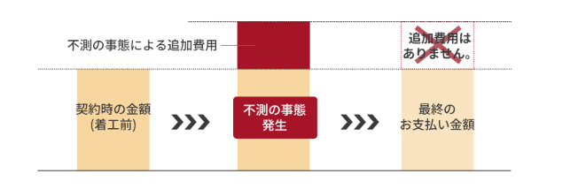 安心の完全定価制