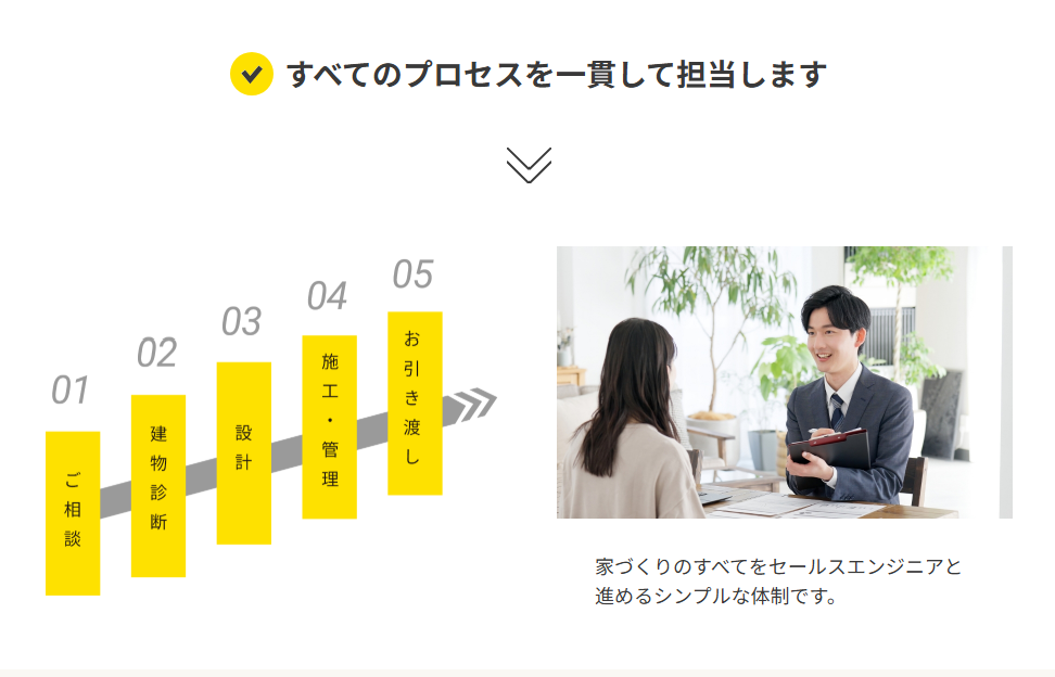 新築そっくりさんのセールスエンジニア一貫担当制