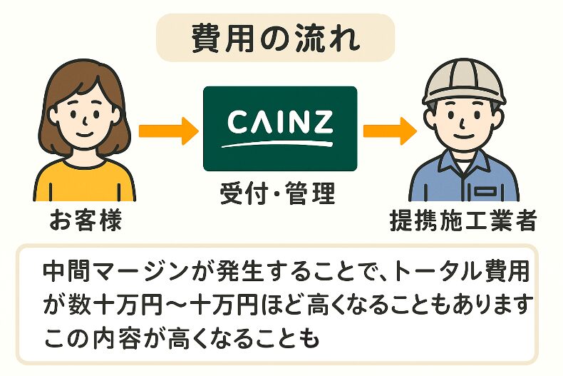 【他社比較あり】カインズホームのお風呂リフォームは本当に安いのか解説！