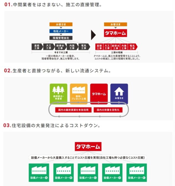タマホームメリット１「良質低価格」にこだわっていて、比較的低価格で家を建てられる