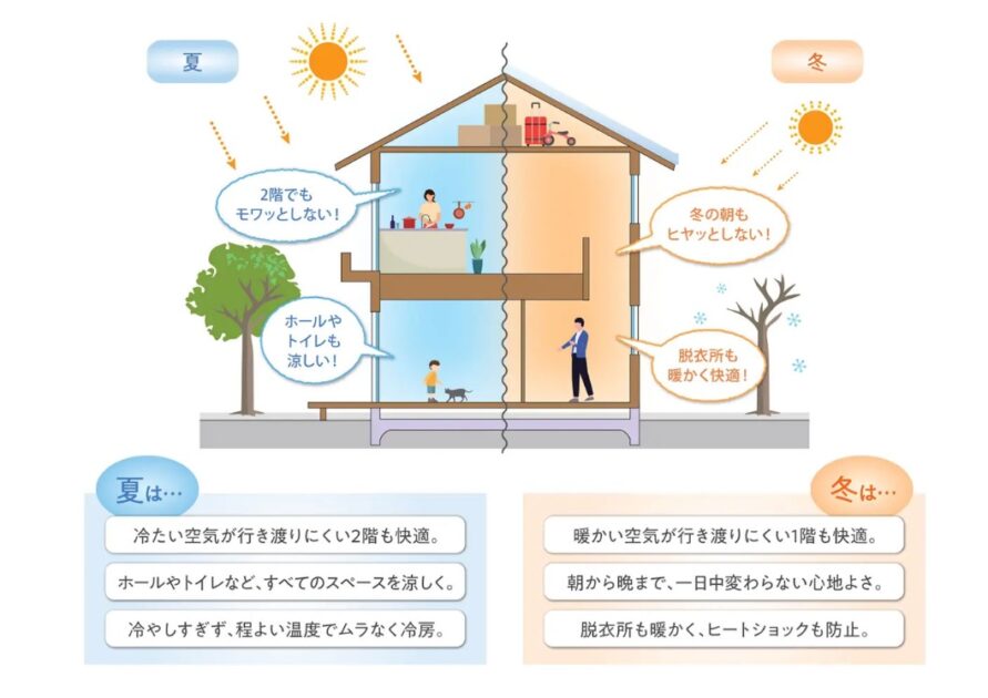 アキュラホームメリット４ZEHの基準を上回る高気密・高断熱の住宅を提供