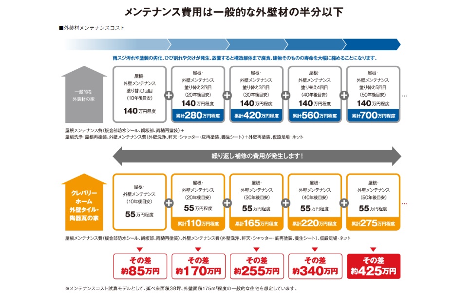 クレバリーホームメリット1タイル貼りで外観の美しさが長持ち