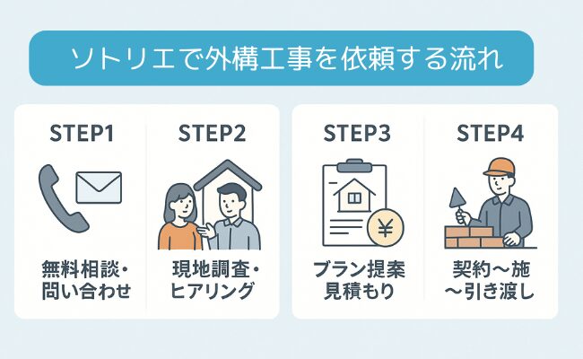 ソトリエで外構工事を依頼する流れ